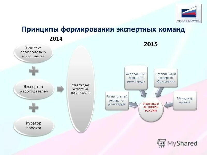 Из числа каких специалистов формируется экспертная группа. Из числа каких специалистов формируется экспертная группа. Этапы внедрения проектного офиса. Методы прогнозирования в логистике. Критерии отбора экспертов.