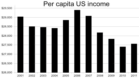 Инвестиционное кредитование. Уменьшение зп. Income year. Global household income per capita dynamics in 2010 - 2022. Income year.