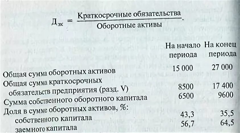 Оборотные активы запасы краткосрочные обязательства