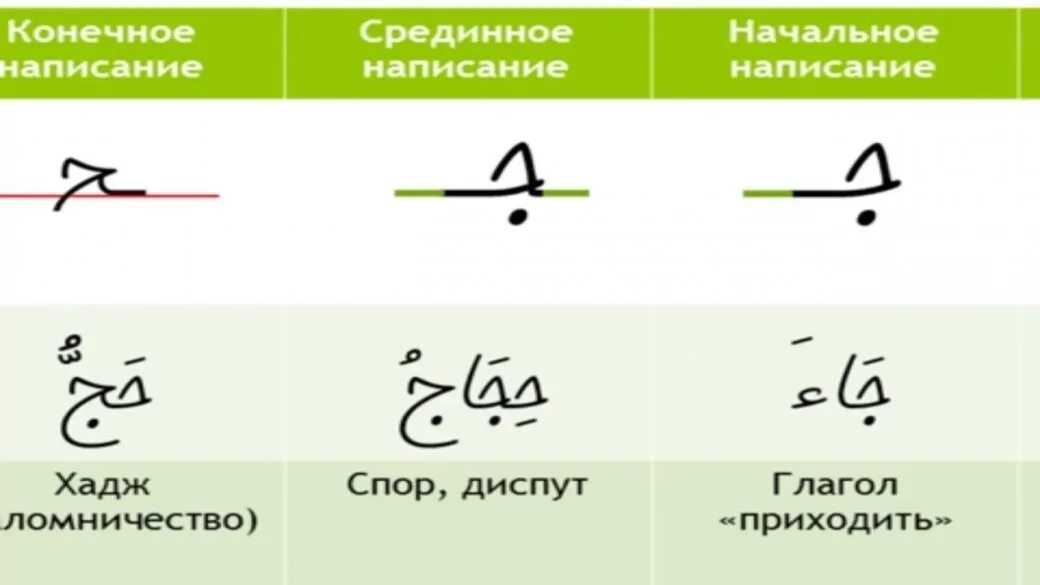 Изучение арабского для начинающих. Уроки арабского языка для начинающих. Арабский язык для начинающих с нуля. Арабские буквы. Написание арабских букв для начинающих.