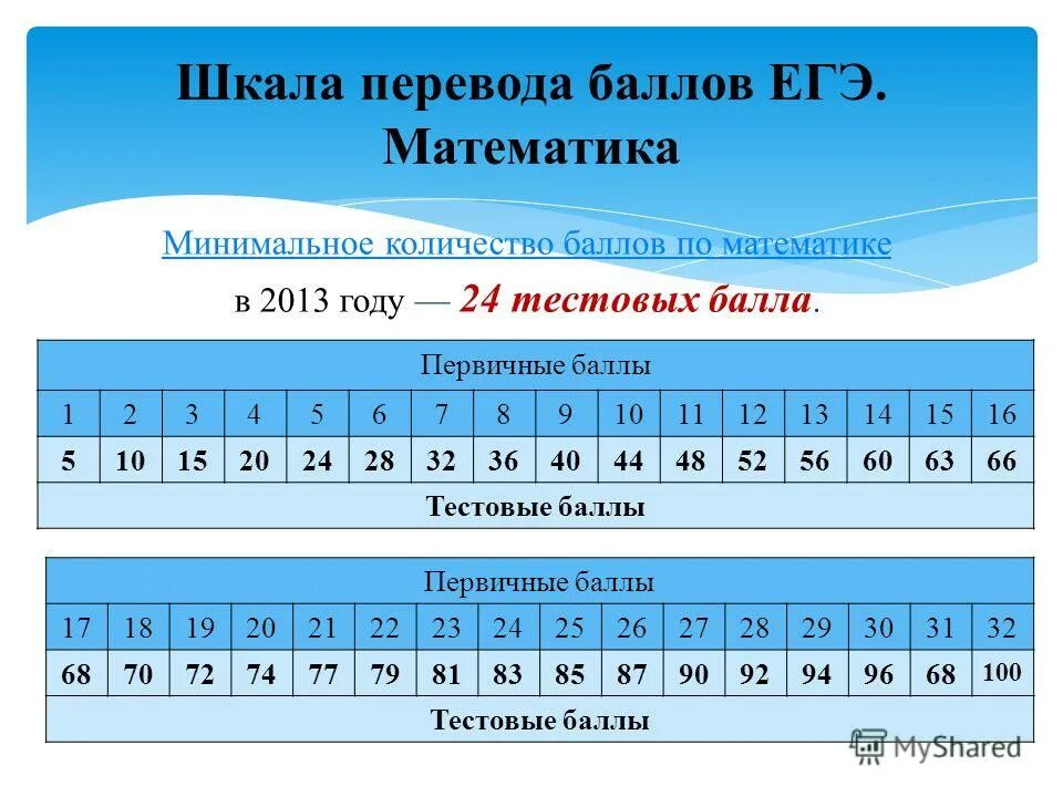 Подготовка ege. Таблица баллов ЕГЭ математика профиль. Баллы по математике ЕГЭ. ОГЭ математика баллы. Шкала по профильной математике.