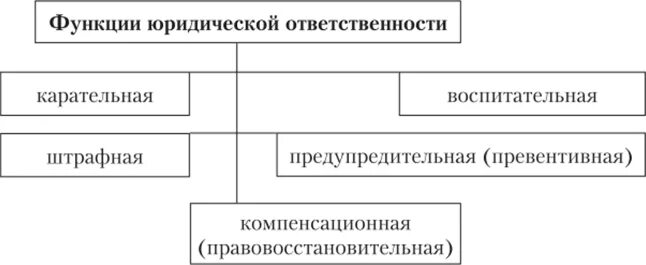 Назовите юридическую функцию