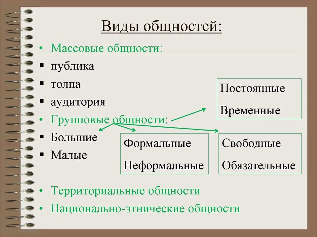 Виды социальных общностей. Социальные общности примеры. Виды социальной общности схема. Виды массовых общностей.