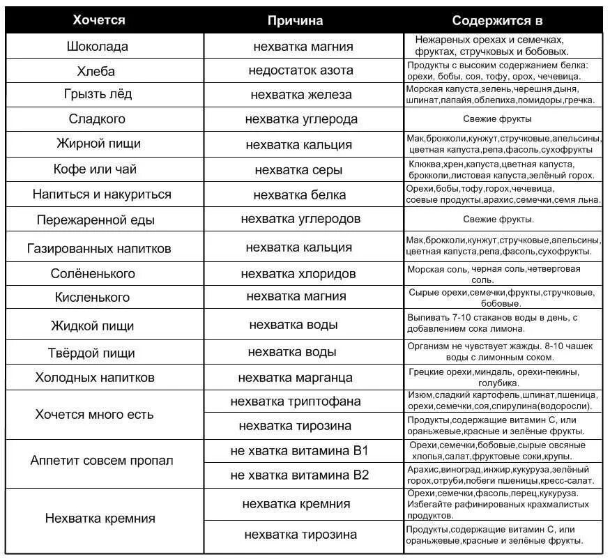 Почему сильно хочется пить. Чего не хватает в организме. чего не хватает в организме если хочется. таблица что хочется и чего не хватает. почему хочется сладкого.