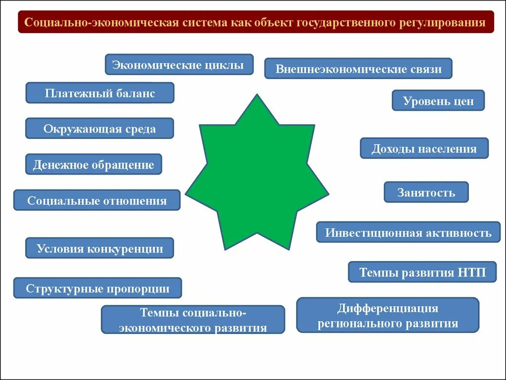 Социально-экономическая система. Социально-экономическая структура. Социально экономические объекты. Структура социально-экономической системы. Функционирование социально экономических систем