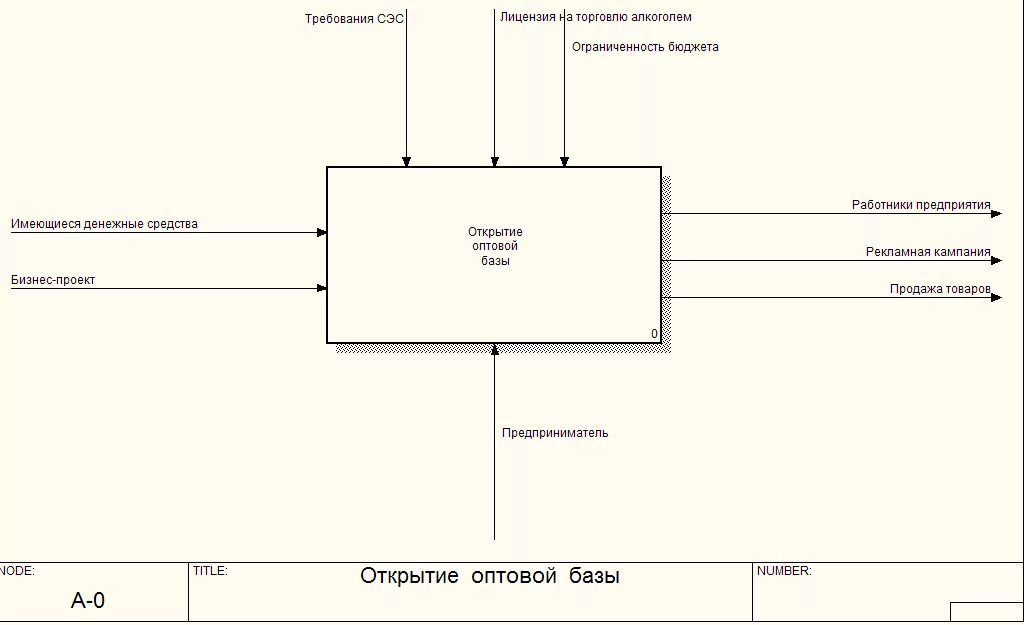 Idef0 схема оптового склада. Модель idef0 бизнес-процесса «оптовая фирма». Диаграммы idef0 для оптовой торговли. Idef0 складской учет. Модели продаж товара