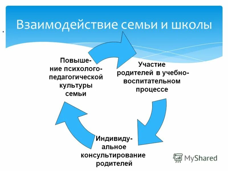принципы взаимодействия школы и семьи. взаимодействие семьи и школы в воспитательном процессе. формы сотрудничества школы и семьи. взаимодействие семьи и школы. формы взаимодействия семьи и школы.