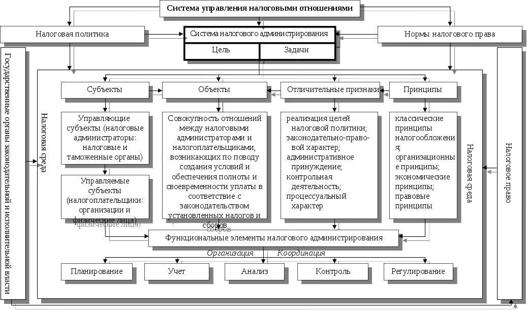 Схема системы налогового администрирования. Структура органов налогового администрирования. Система налогового администрирования и контроля.. Организация налогового администрирования в РФ. Налоги государственных учреждений