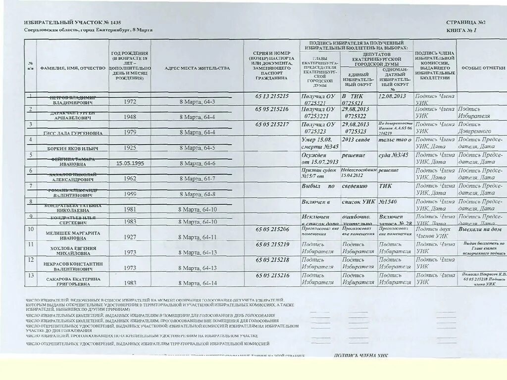 Исключен из списка избирателей в связи с. Список членов уик. Список избирателей. Список членов участковой избирательной комиссии. Список избирателей образец.