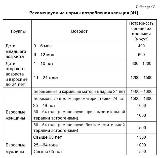 Суточная потребность взрослого человека в кальции составляет. Суточная норма потребления кальция. Норма потребления кальция у детей. Кальций суточная потребность таблица.