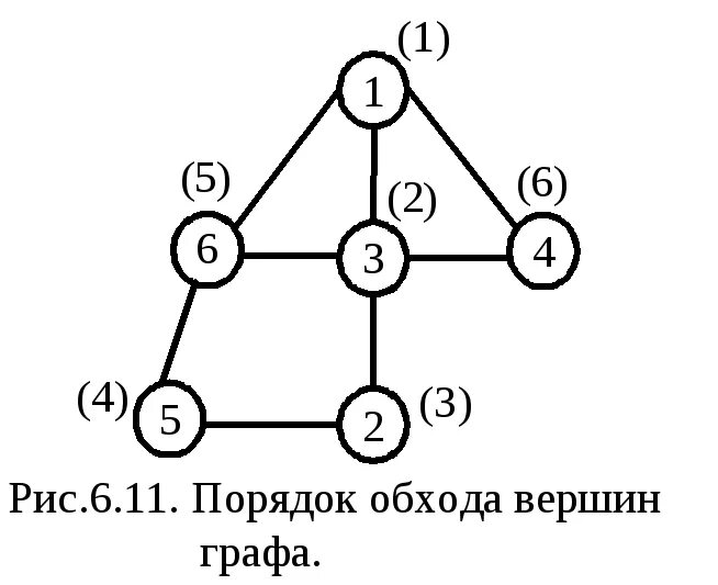 Алгоритм обход. Обход графа в глубину пример. Обход графа в глубину и ширину. Алгоритм обхода графа в ширину и глубину. Алгоритм поиска в глубину для графов.