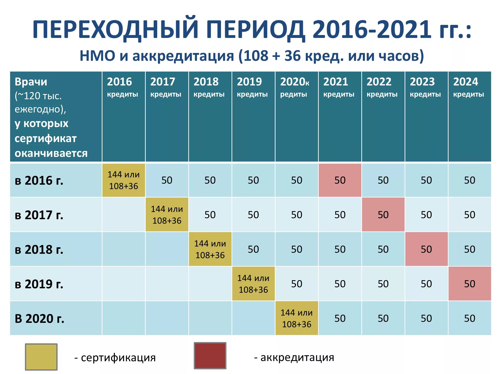 Образование 2019 2020. Аккредитация медицинских работников. Аккредитация врачей в 2022. Аккредитация врачей в 2021. Медицина аккредитация НМО.