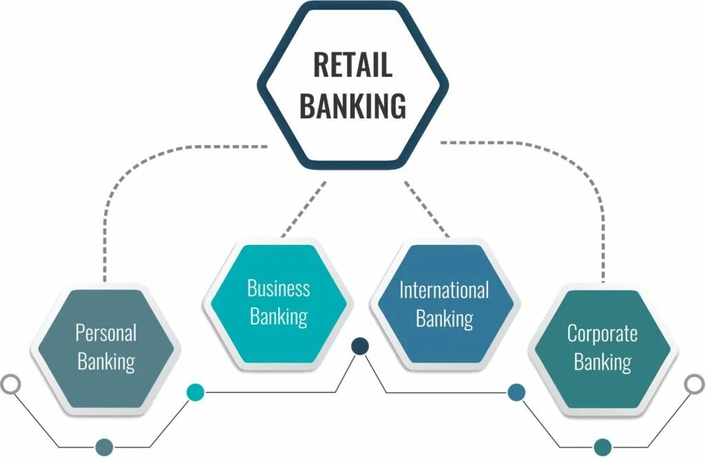 Retail bank. Retail Banking. Ритейл банкинг. Банковский Ритейл это. Retail Banks functions.