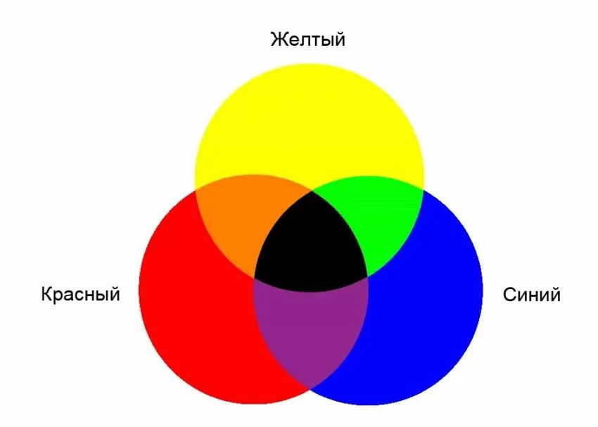 Основные цвета красный синий желтый. Названия основных цветов. Основные цвета в рисовании. Osnovniye chveta. Do these colours