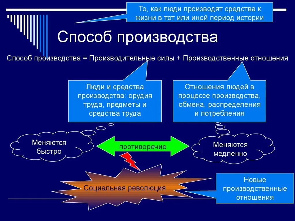 Способ производства определение. Способ производства производственные отношения. Способы производства в экономике. Экономический способ производства. Способ производства это в философии.