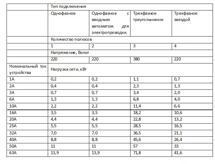 Номинальные токи автоматических выключателей таблица. Таблица выбора номинального тока автоматического выключателя. Типы автоматических выключателей по номинальному току. Таблица нагрузки на автоматические выключатели. Максимальная мощность автомата