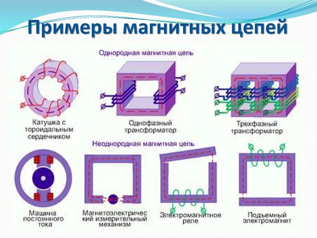 Электрические и магнитные элементы. Магнитные цепи классификация магнитных цепей. Схема магнитной цепи с замкнутым магнитопроводом. Классификация магнитных цепей элементы магнитной цепи. Магнитная цепь классификация магнитных цепей.