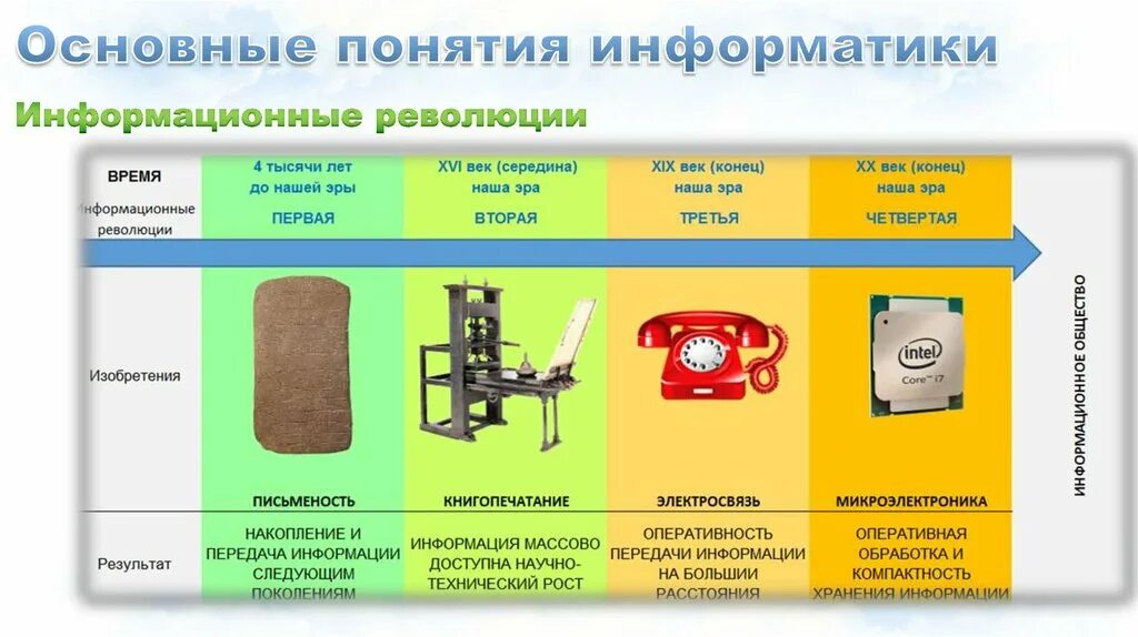 Основные информационные революции. Стадии информационной революции. Информационные революции таблица. Понятие информационной революции.