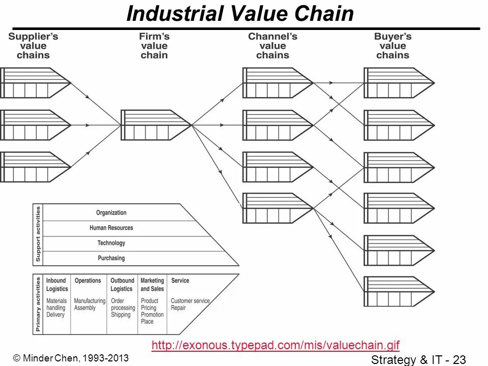 Value stream mapping vsm. Модель value chain. Vsm карта. Indus value celivition напечатать. Vsm (value stream mapping, карта потока создания ценности) плюсы и минусы.