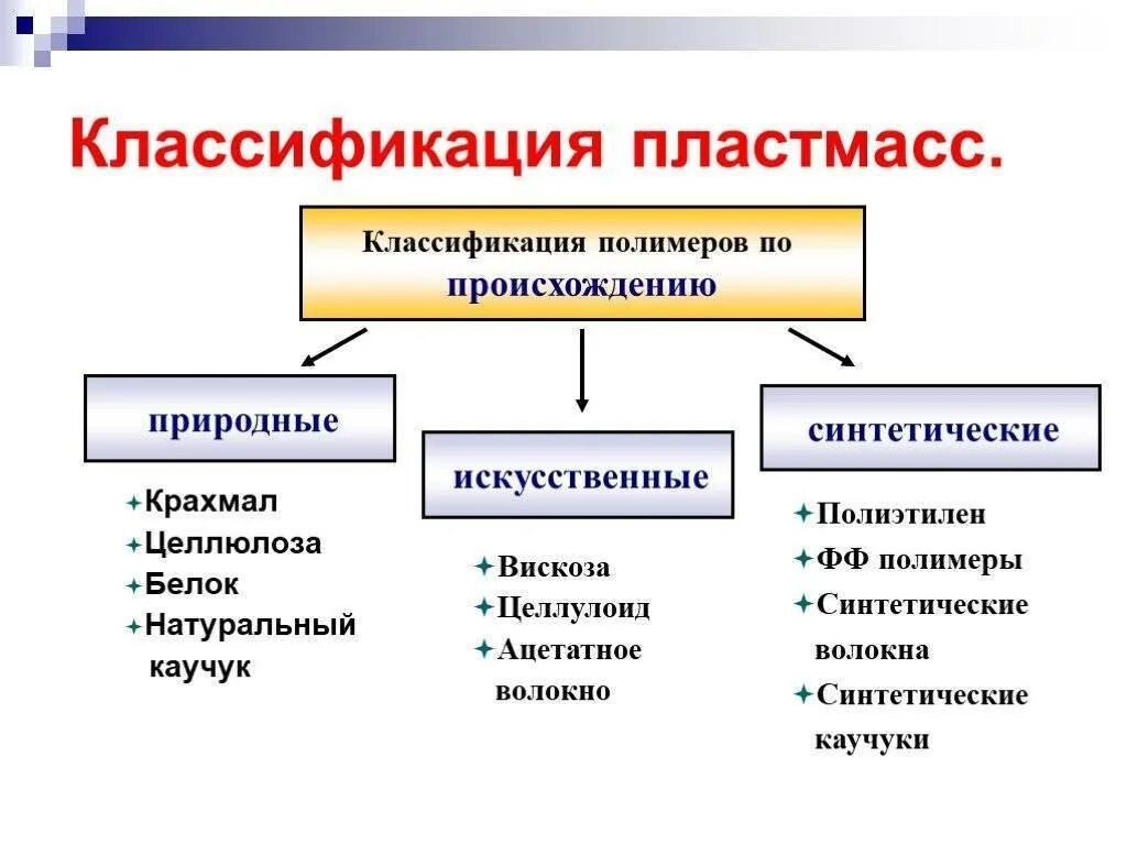 Три группы материалов. Классификация пластмасс схема. Пластмассы и волокна классификация. Полимеры по происхождению природные искусственные синтетические. Искусственные волокна полимер таблица.