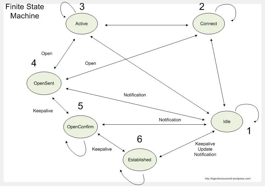 Машина состояний. Finite state machine. Finite state machine. State machine конечный автомат. Finite state.