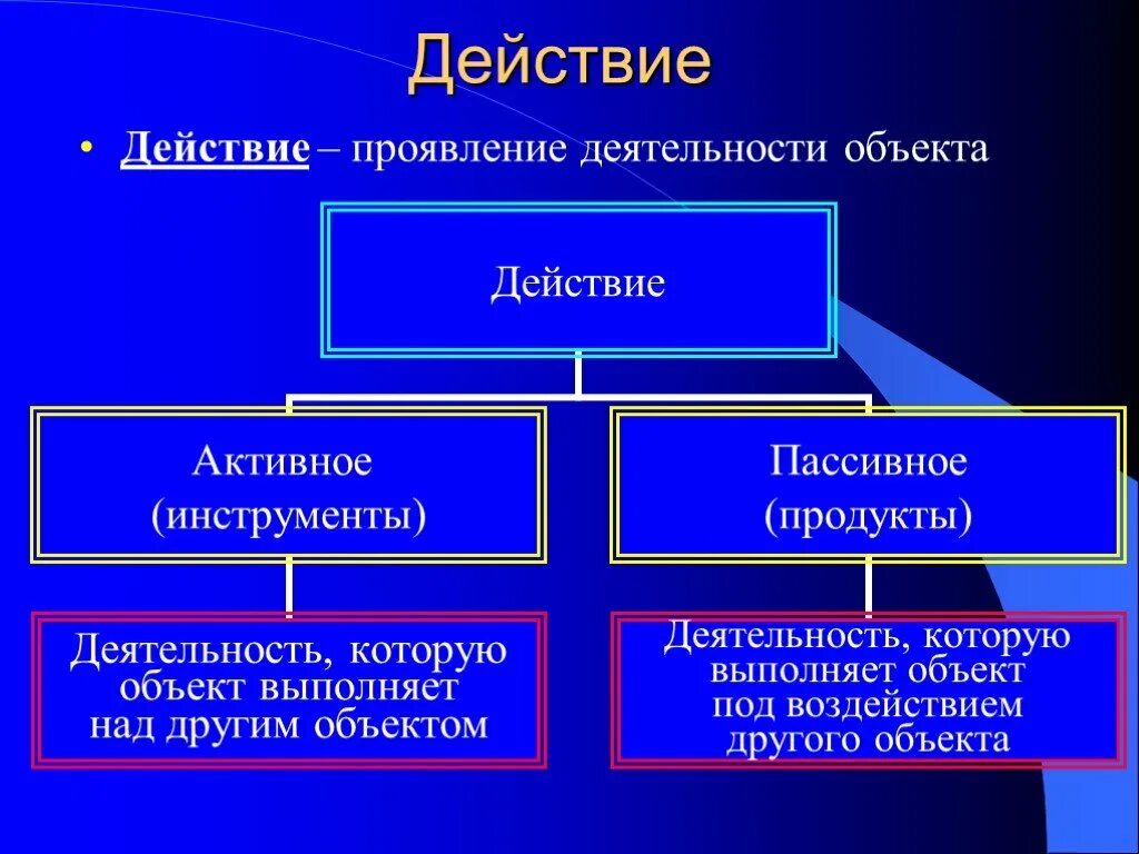 Действие. Действия объекта в информатике. Объект действия. Активные и пассивные действия. Пассивный продукт