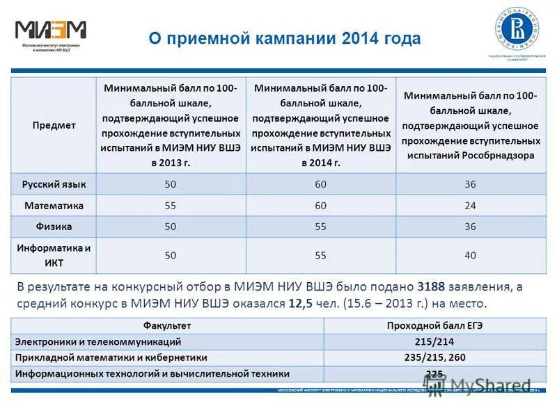 Вступительные экзамены вшэ 2024. Высшая школа экономики проходной балл на бюджет. Высшая школа экономики баллы. Высшая школа экономики вступительные баллы. ВШЭ Москва проходные баллы.