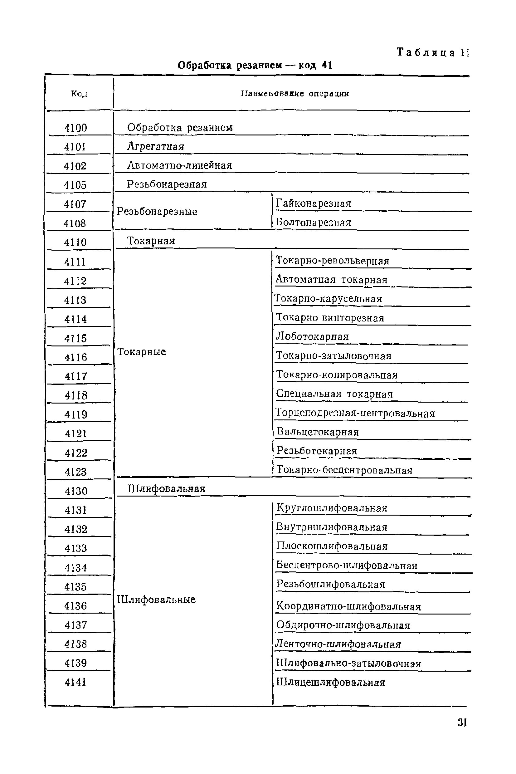 Технологические документы естд. Наименование операции технологического процесса. Коды операций технологического процесса. Код характеристики документации. Классификатор кодов технологических операций.