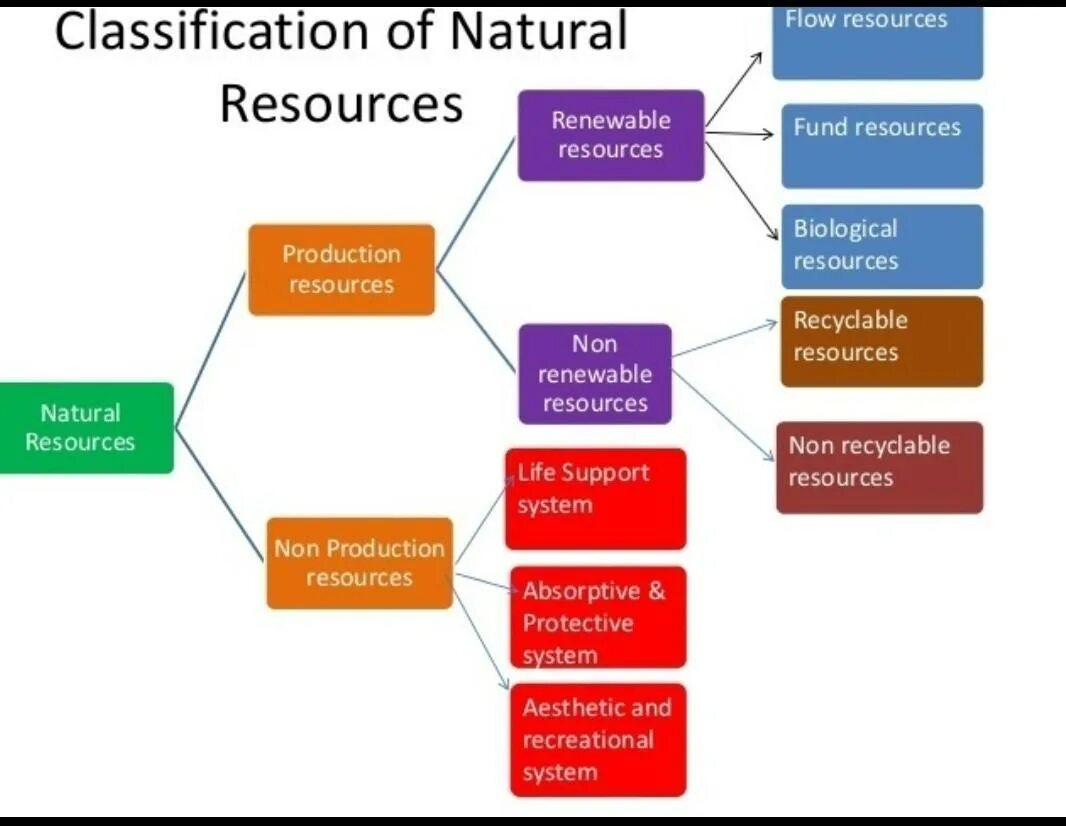 Types of natural. Classification of natural resources. Types of resources. Types of natural resources. PRMS классификация.