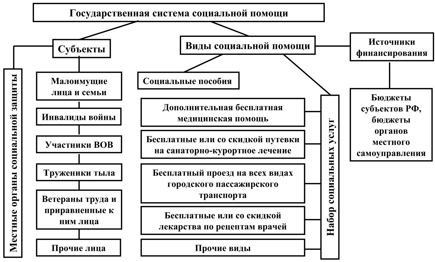 Структура органов осуществляющих социальное обеспечение схема. Структура социального обеспечения в РФ схема. Государственная социальная помощь схема. Составьте схему: «виды государственной социальной помощи».. Цель социальной поддержки населения