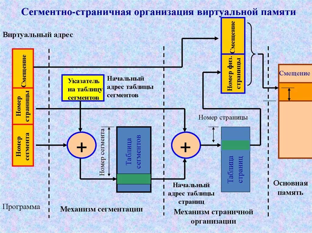 Страничная и сегментно-страничная организация памяти.. Страничная сегментно страничная сегментная память. Страничная организация виртуальной памяти. Сегментная организация виртуальной памяти.