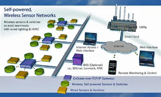 Self powered. Wireless sensor Network. Wireless sensor Networks (WSNS). Mobile Wireless sensor Network. «T-sensor Wireless» внешний вид.