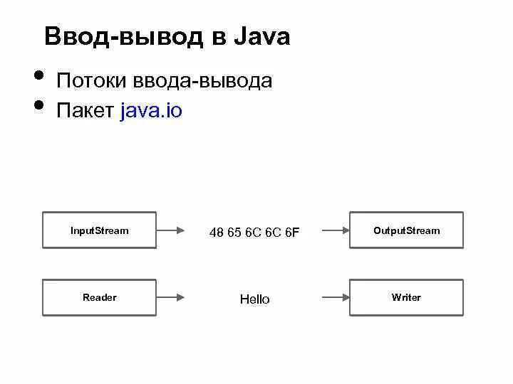 Иерархия классов ввода вывода java. Потоки ввода/вывода потоков java. Потоки ввода вывода java иерархия. Java поток ввода-вывода труба.