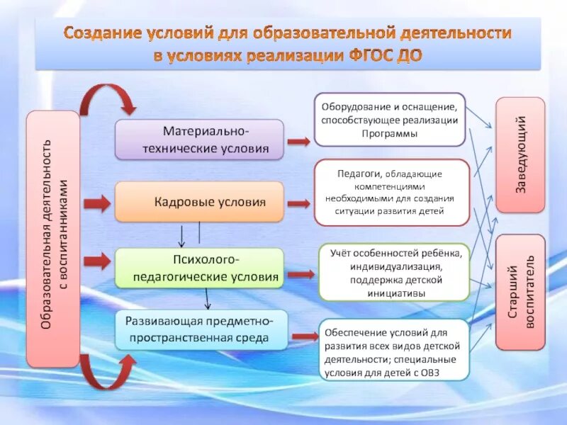 Условиях развития дошкольной организации. Условия реализации программы в ДОУ по ФГОС. Психолого-педагогические условия в ДОУ по ФГОС до. Воспитательно-образовательный процесс в ДОУ В соответствии с ФГОС. Этапы реализации программы развития ДОУ В соответствии с ФГОС.