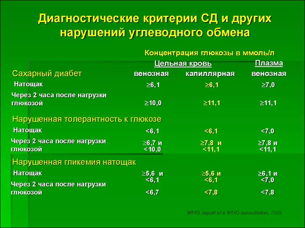 Диабет нарушение глюкозы