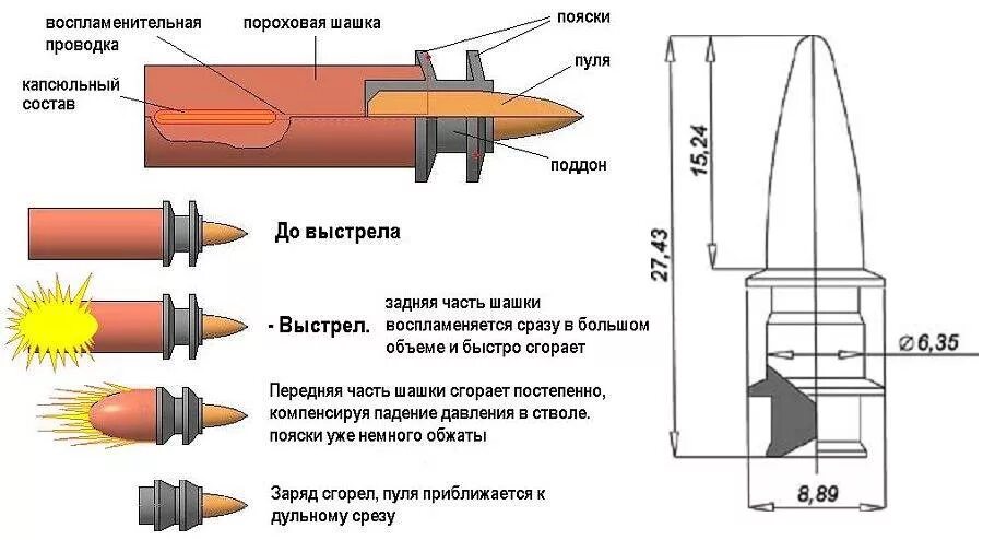 Пуля вылетит в горизонтальном. Патрон 7.5х27. пуля 7,62 и 12 калибра. длина гильзы выстрела 100-мм ак 100. ускорение пули 9 мм.