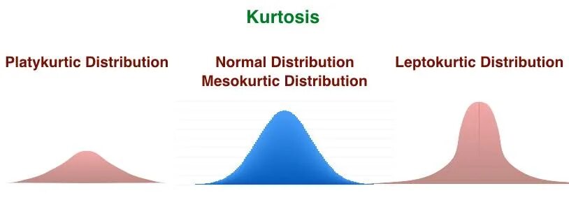 Flatter means. Kurtosis. Kurtosis of normal distribution. Skew kurtosis. Куртозис формула.