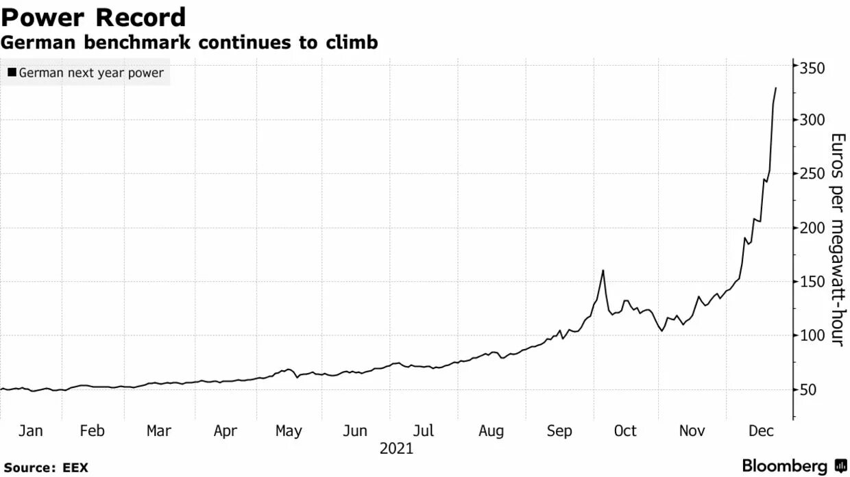 График высоких цен на газ в европе. Power year. Power maths year 1 textbook 1a. Power year. Из из повер о год.