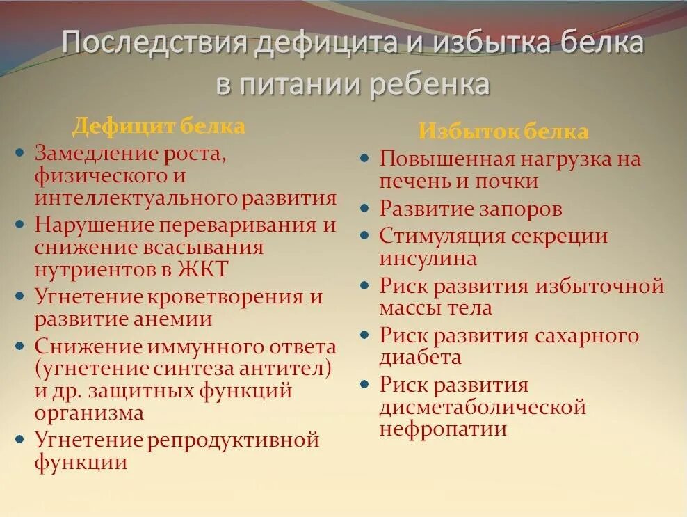 Дефицит белка в организме последствия. Причины дефицита белка. Признаки дефицита белков. Переизбыток и недостаток белка в организме. Проявленные недостатки