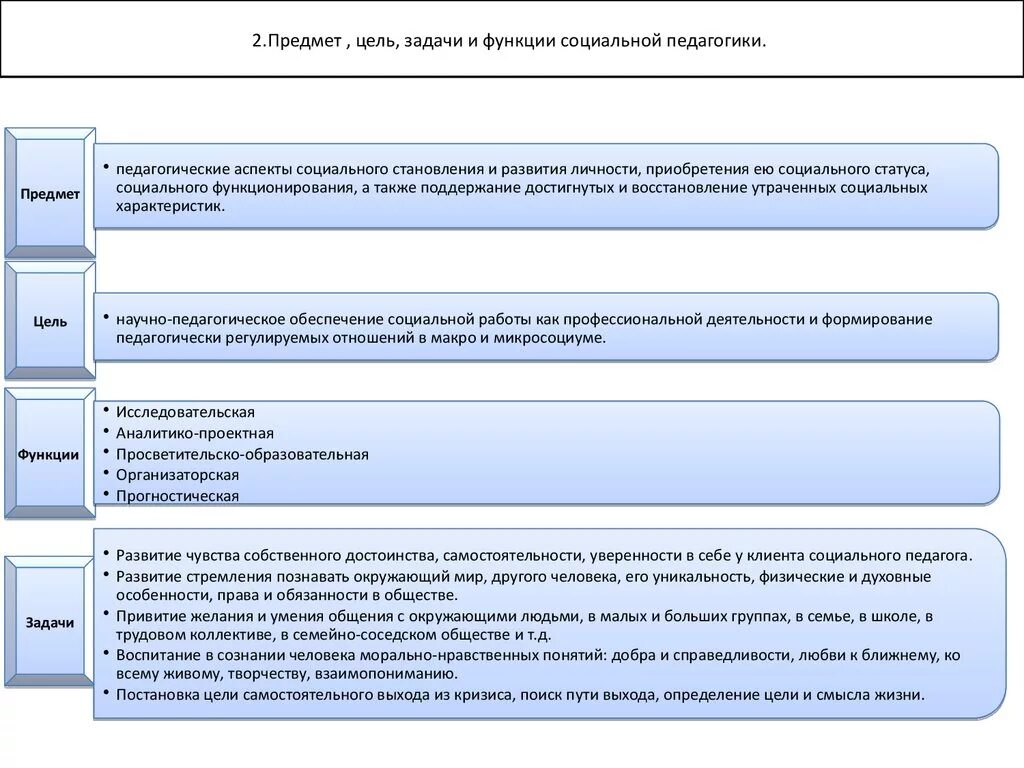 Объект цель задачи социальной педагогики. Объект предмет цель задачи функции педагогики. Научная функция социальной педагогики. Объект, предмет, задачи и функции педагогической науки. Курсовая социального педагога