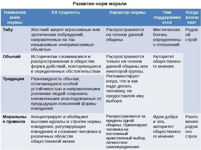 Приведите примеры нормы морали. Моральные нормы таблица. Развитие норм морали таблица. Виды социальных норм таблица. Мораль виды социальных норм.