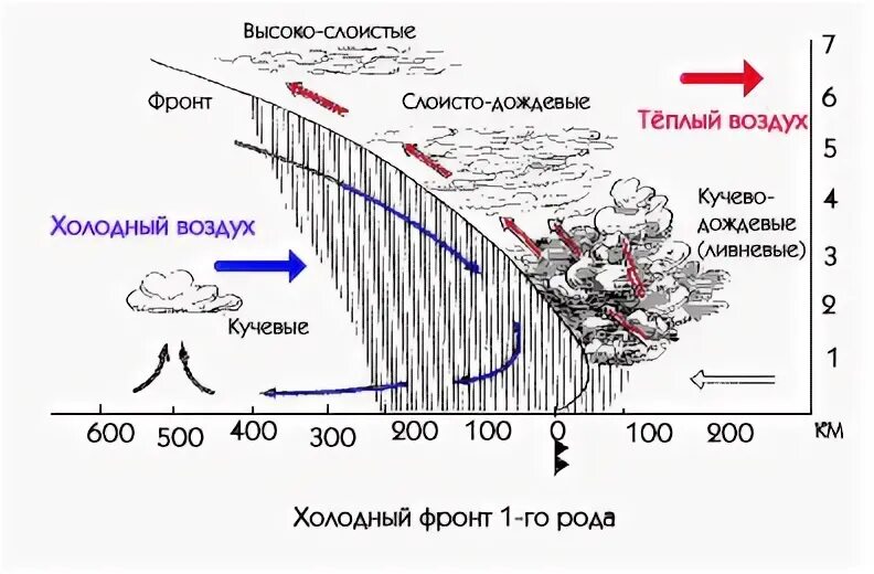 Теплый атмосферный фронт и холодный атмосферный фронт. Схема холодного фронта. Холодный фронт 1 рода схема. Атмосферный фронт схема. Холодного воздуха род