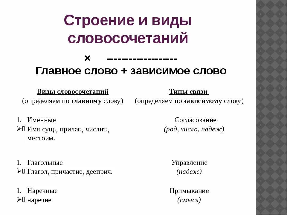 Укажите слово строение которого. Как определить вид словосочетания 8 класс. Структура словосочетания. Строение словосочетания. Строение словочетание.