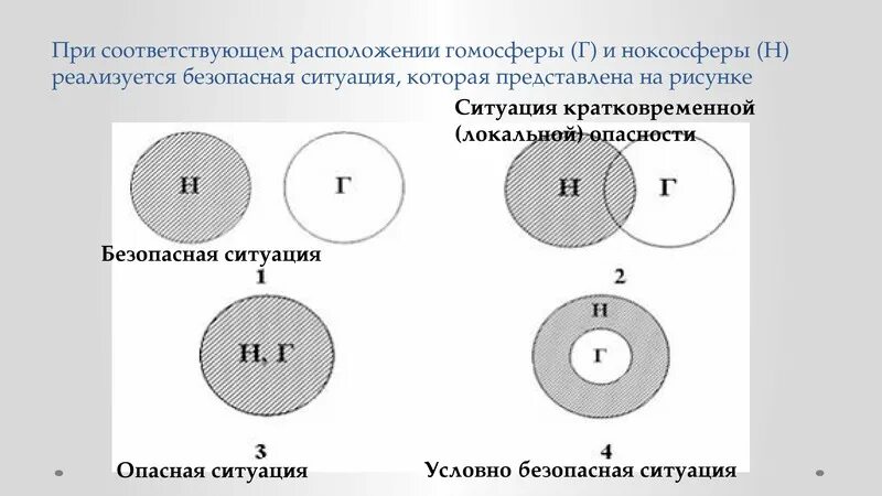 Разделение гомосферы и ноксосферы. Гомосферы и ноксосферы. Взаимное расположение ноксосферы и гомосферы. Гомосферы и ноксосферы характеризующие. Условно безопасная расположения ноксосферы и гомосферы.