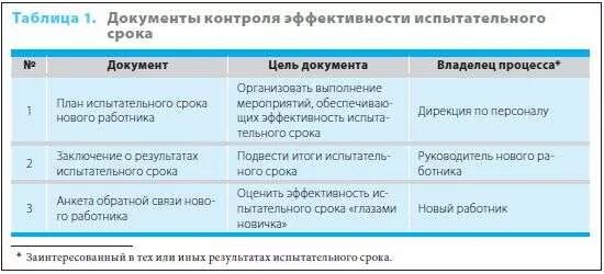 Заболела на испытательном сроке. Задачи на испытательный срок. План на испытательный срок. План работы на испытательный срок. План задач на испытательный срок.