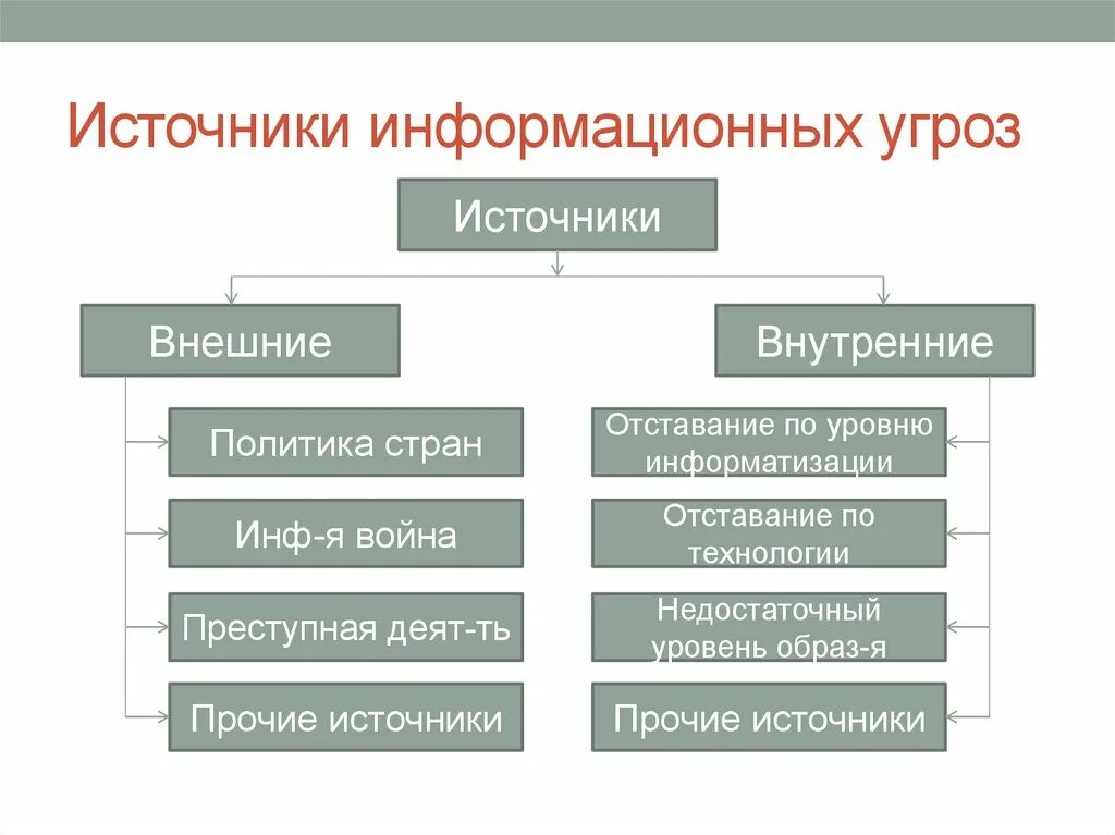 Основные свойства угрозы информационной безопасности. Основные типы угроз безопасности:. Основными источниками угроз информационной безопасности. Типы информационных угроз схема. Естественные угрозы информации вызваны