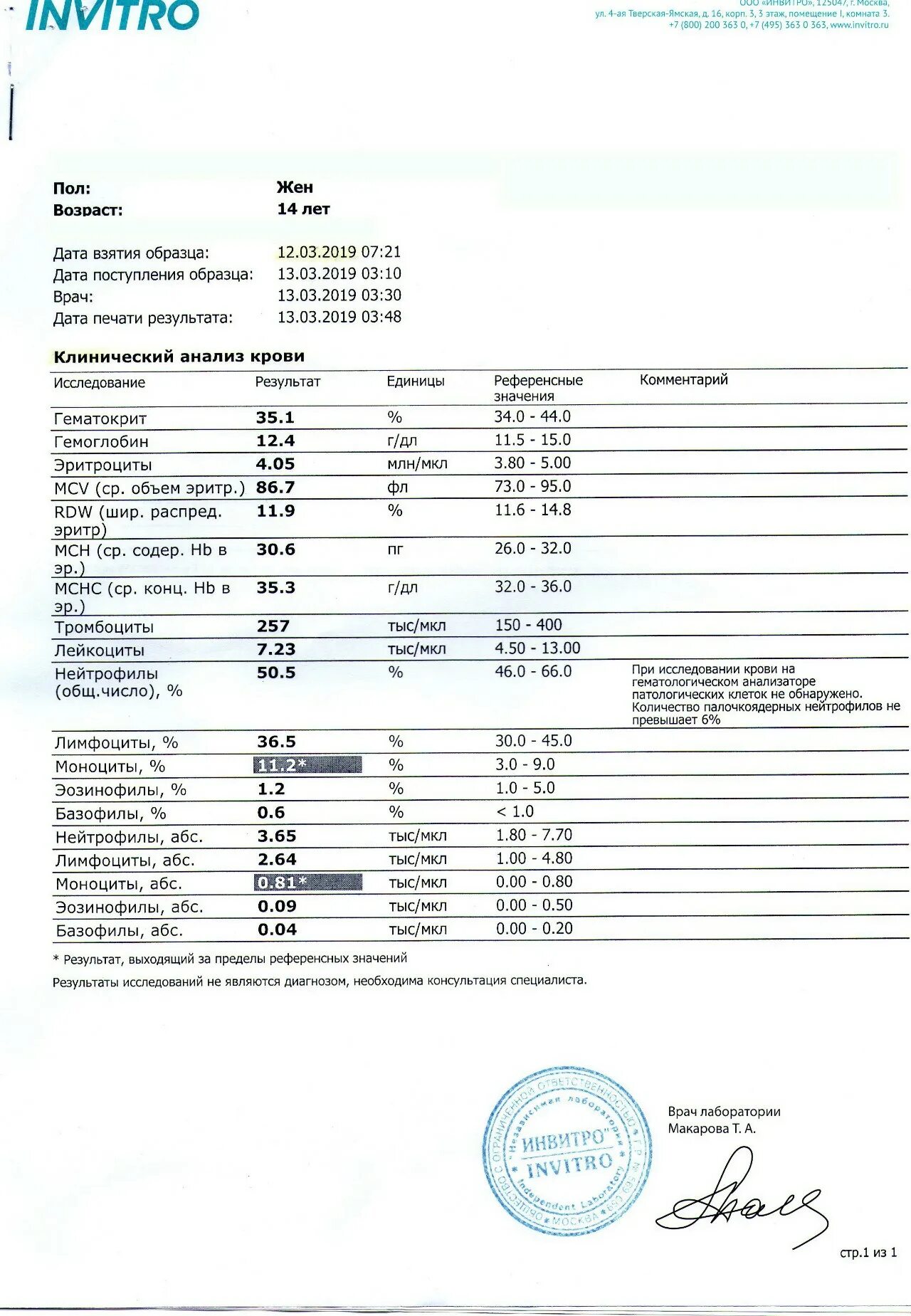 Invitro общий анализ крови. RDW (шир. Распред. Эритр) 20.3%. RDW (шир. Распред. Эритр)17.0*. Патологических клеток не обнаружено что это значит. Патологические клетки крови не обнаружены