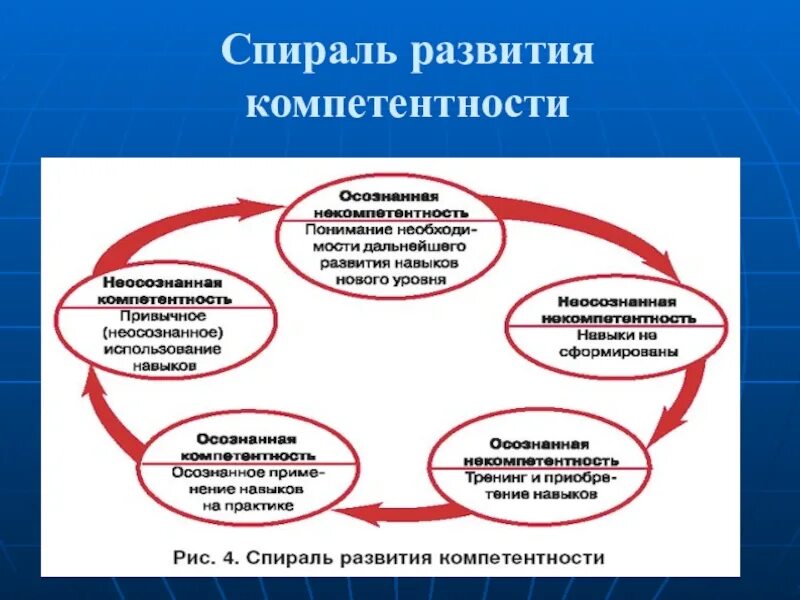 Формирование компетенций в области