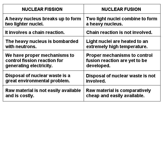 Fission and Fusion. Nuclear Fission vs nuclear Fusion. Fission of Atomic Nuclei. The difference Fusion BS Units.
