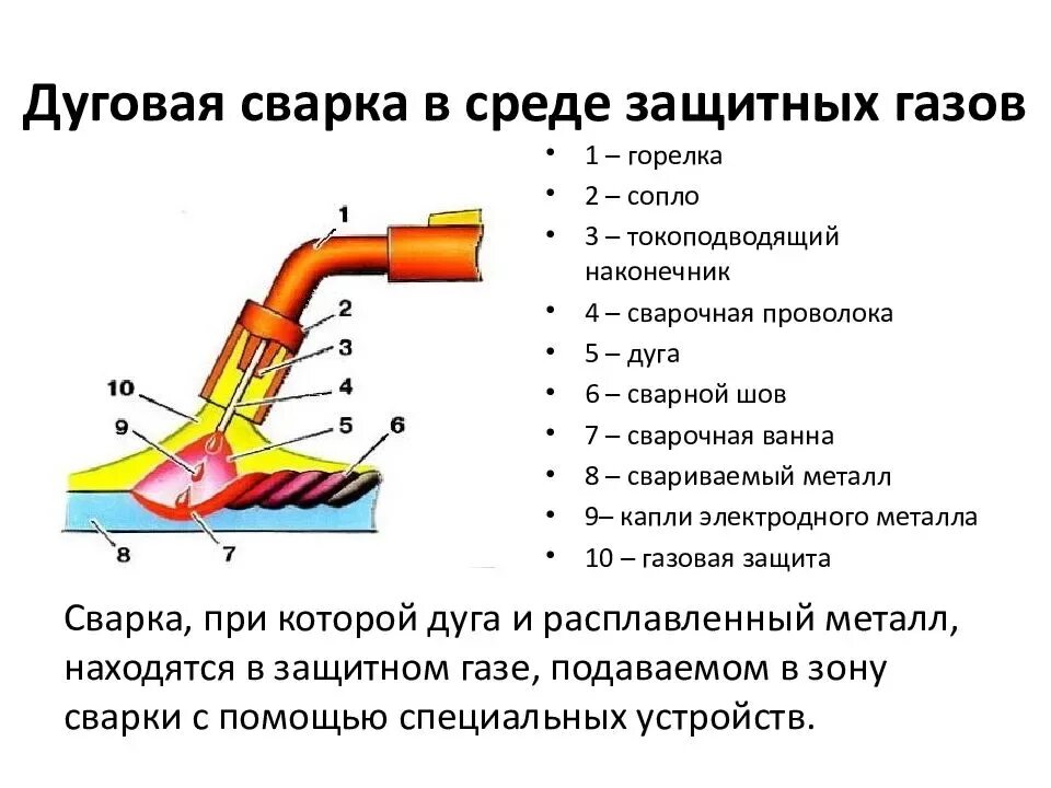 Дуговая сварка какие металлы. Схема сварки в защитных газах плавящимся электродом. Схема сварки швов полуавтоматом. – Схема сварки плавящимся электродом в среде защитного газа. Механизированная сварка в среде защитных газов схема.